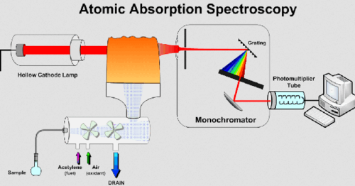 The history of spectroscopy - from the flame test to the AAS